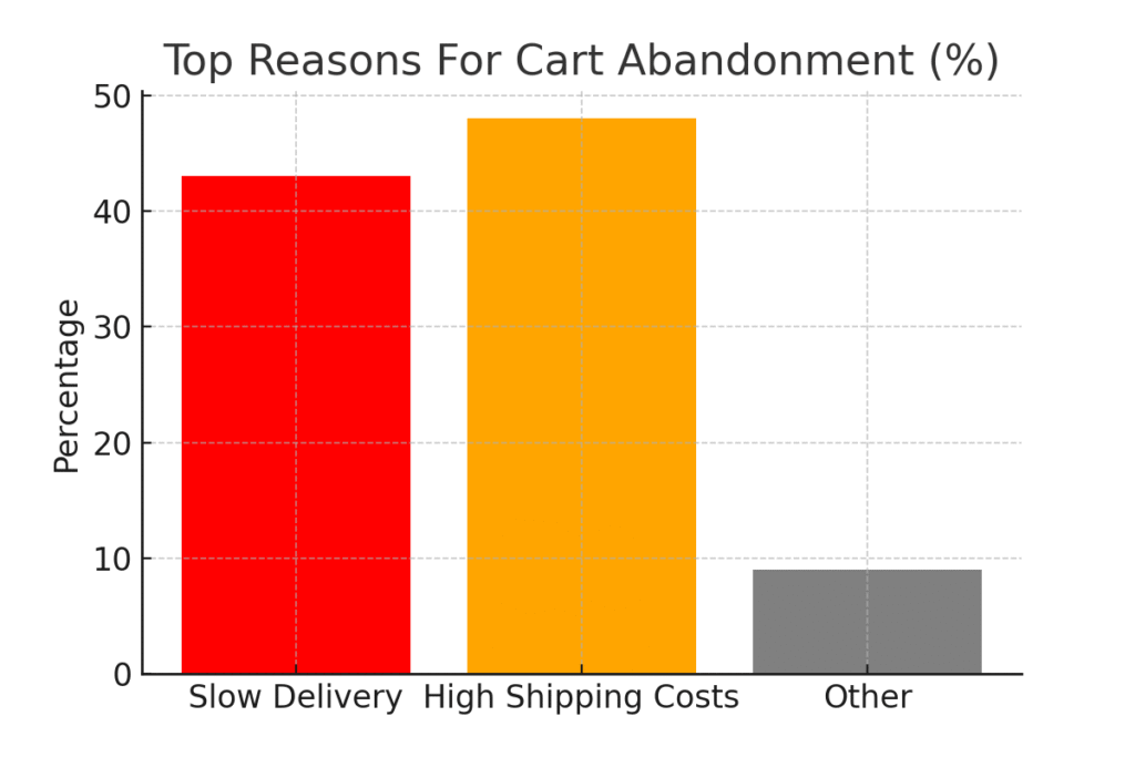 cart_abandonment_reasons (2) Overnight Delivery Marketing Statistics