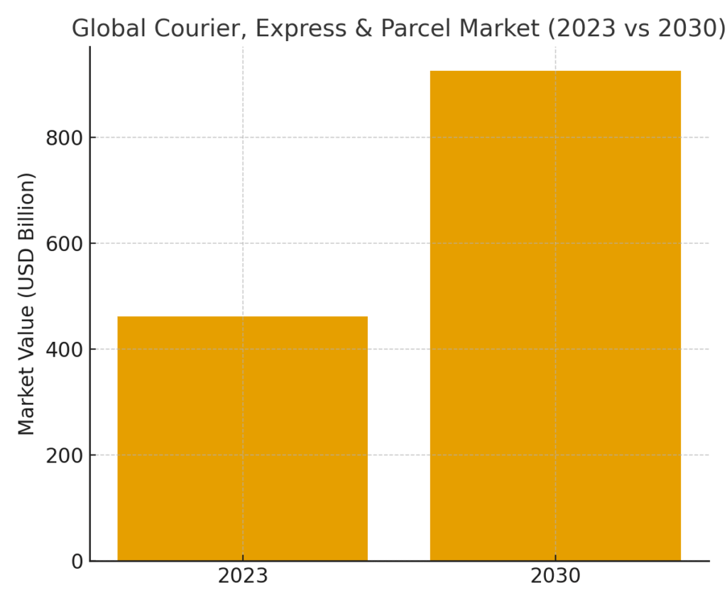 cep_market Air Delivery Marketing Statistics