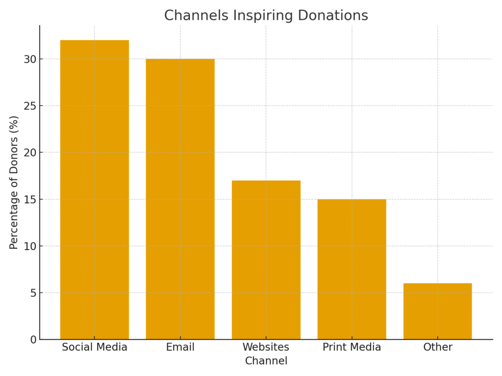 charity_platform_stats_graph1 Charity Platform Marketing Statistics