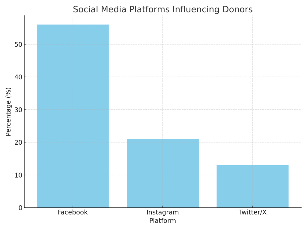 charity_platform_stats_graph2 Charity Platform Marketing Statistics