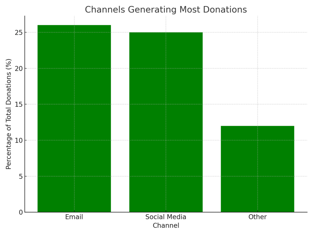 charity_platform_stats_graph3 Charity Platform Marketing Statistics