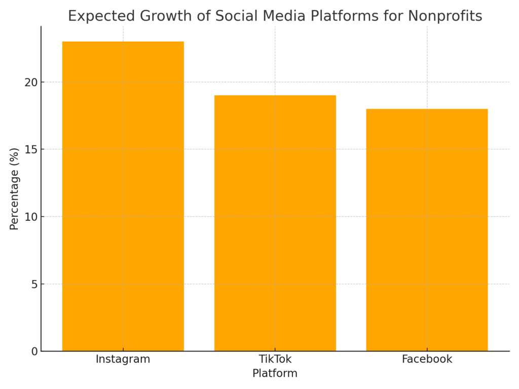 charity_platform_stats_graph4 Charity Platform Marketing Statistics