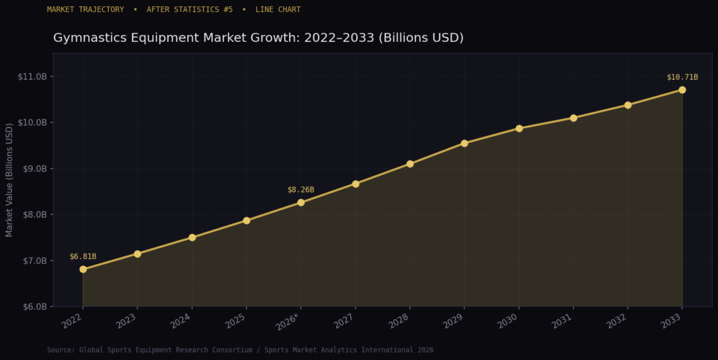 chart1_line_equipment_growth Gymnastics Training Marketing Statistics