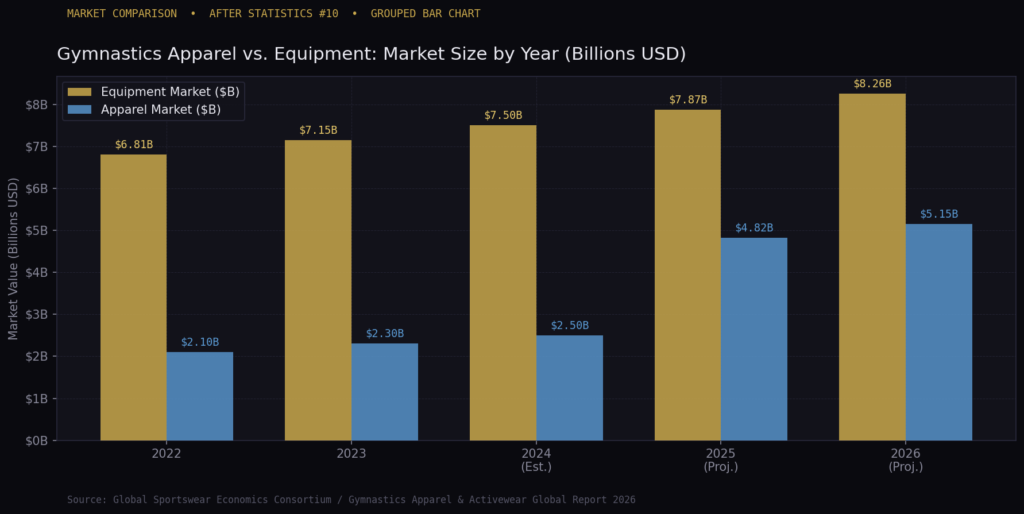 chart2_bar_apparel_vs_equipment Gymnastics Training Marketing Statistics