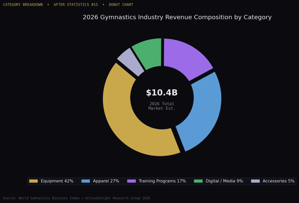 chart3_donut_revenue_composition Gymnastics Training Marketing Statistics