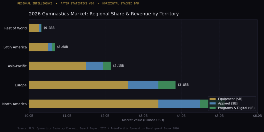 chart4_hbar_regional Gymnastics Training Marketing Statistics