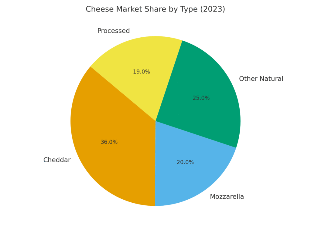 Cheese Marketing Statistics