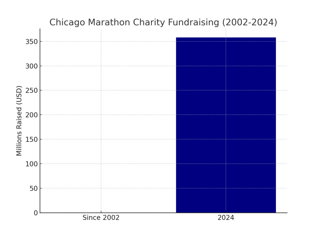 chicago_marathon_charity Chicago Marathon marketing statistics