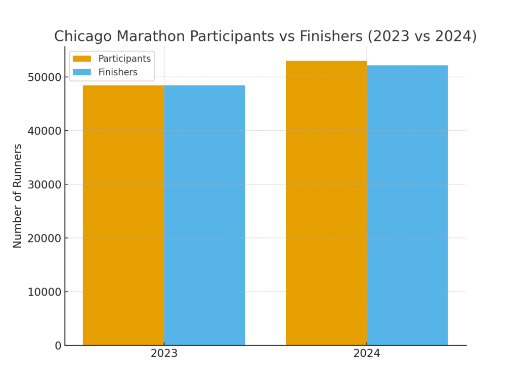 chicago_marathon_participants_finishers Chicago Marathon marketing statistics