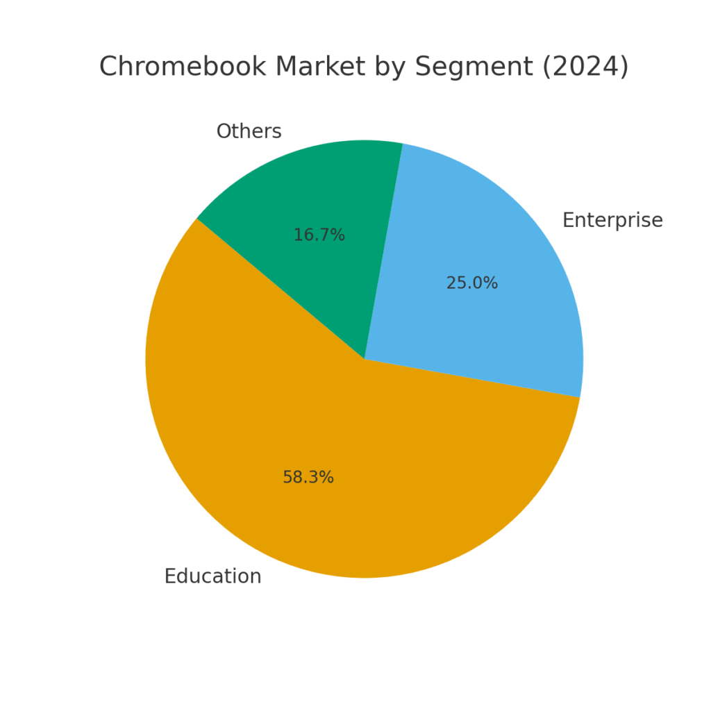 chromebook_market_segment Chrome OS marketing statistics