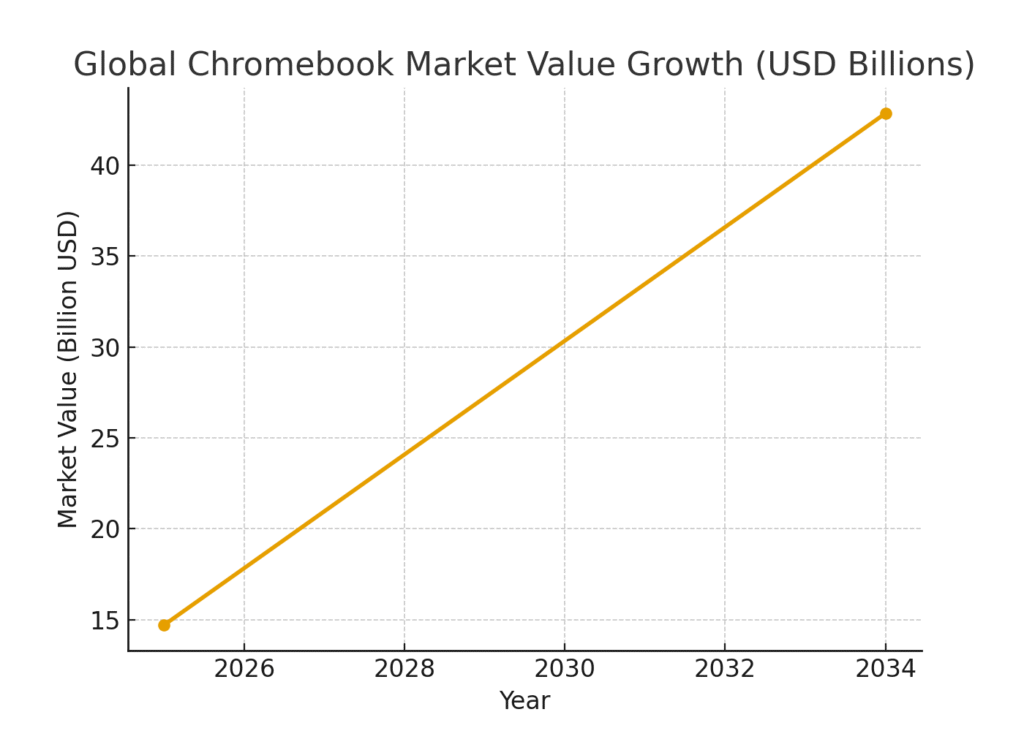 chromebook_market_value_growth Chrome OS marketing statistics