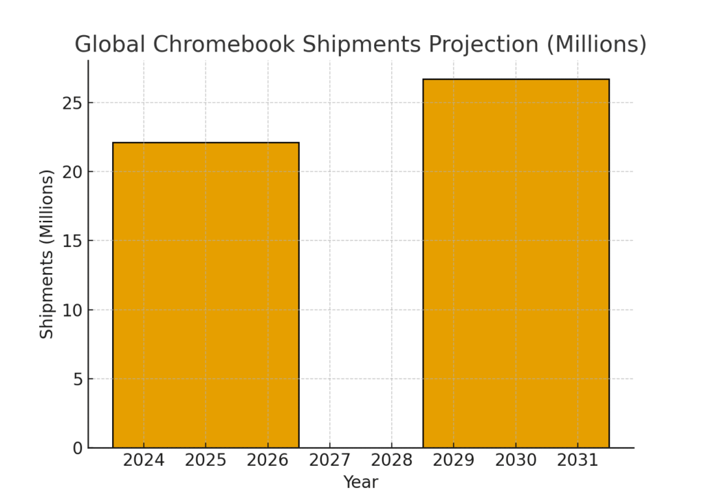 chromebook_shipments_projection Chrome OS marketing statistics