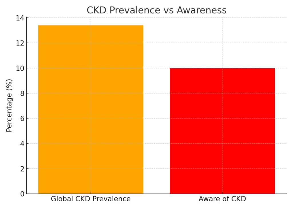 ckd_prevalence_awareness Kidney Health Marketing Statistics