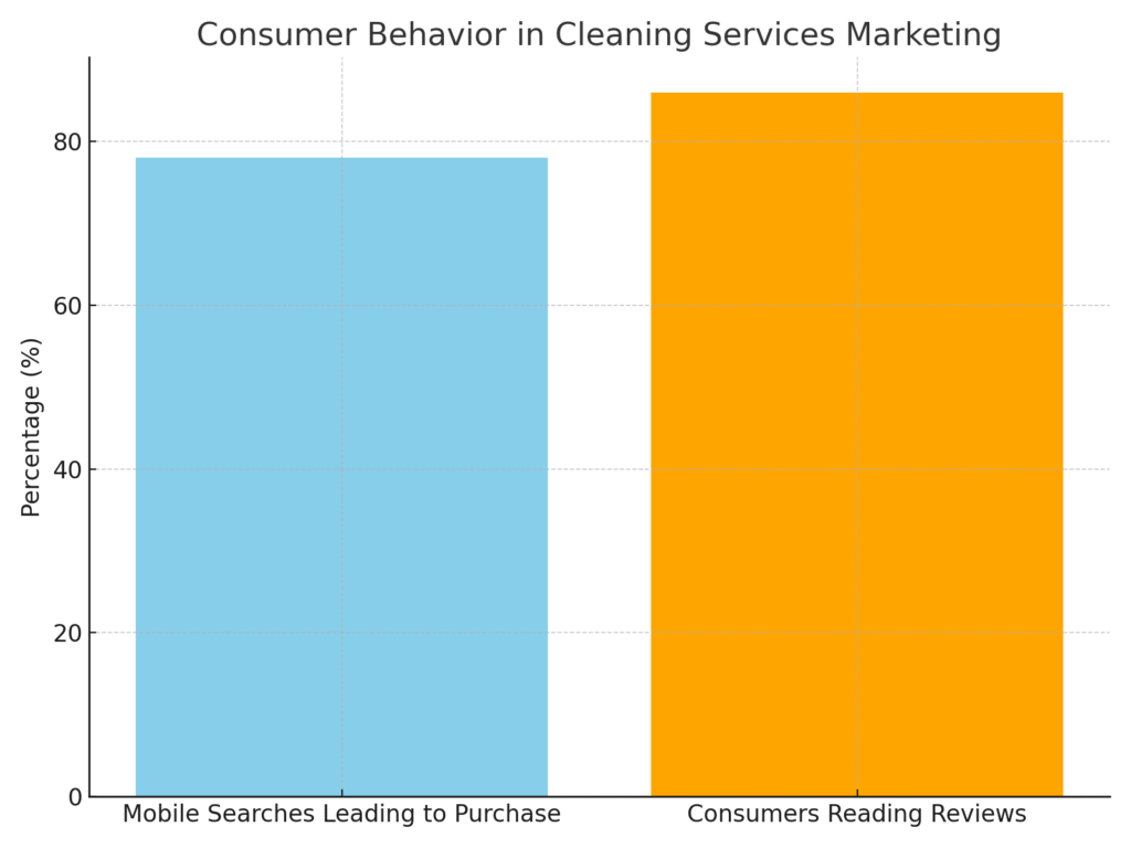 Cleaning Service Marketing Statistics