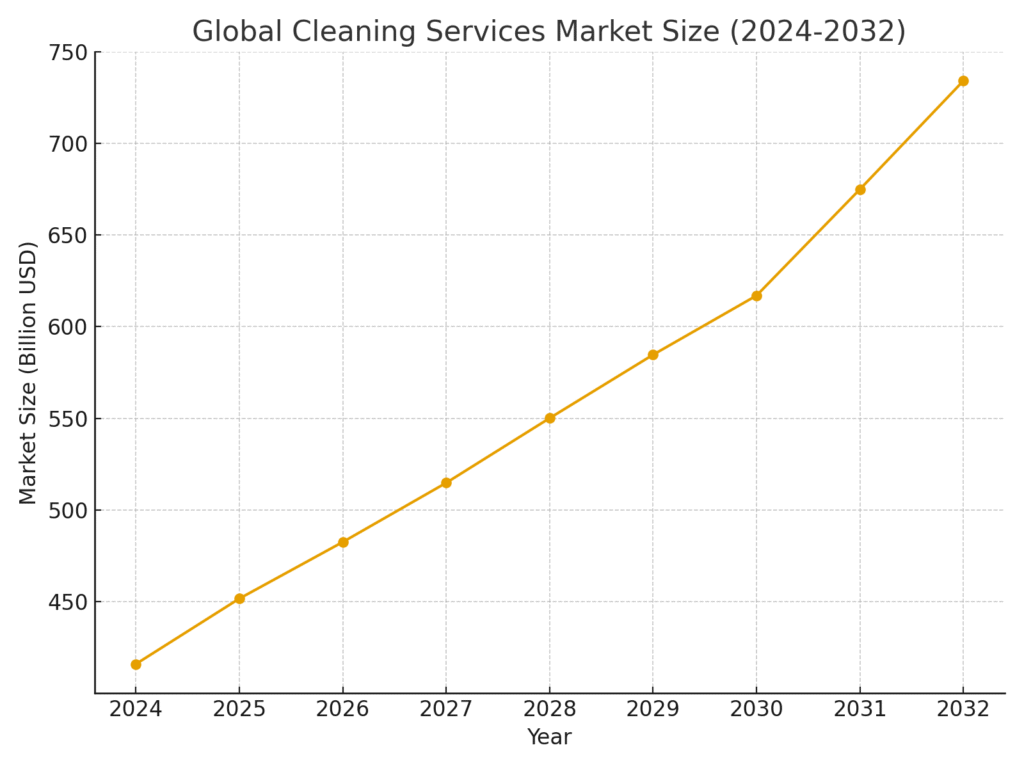Cleaning Service Marketing Statistics