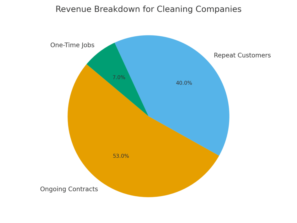 Cleaning Service Marketing Statistics