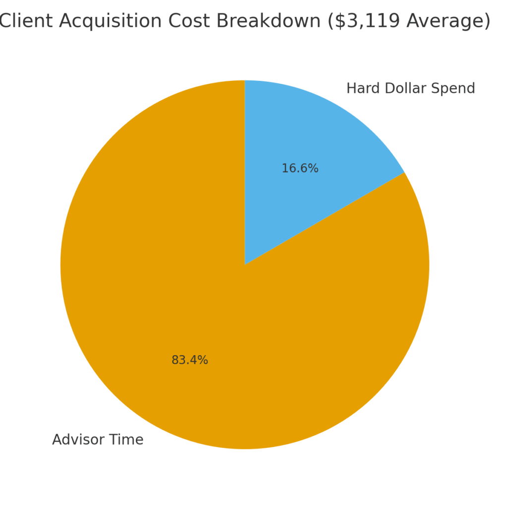 client_acquisition_cost_breakdown Investment advisor marketing statistics