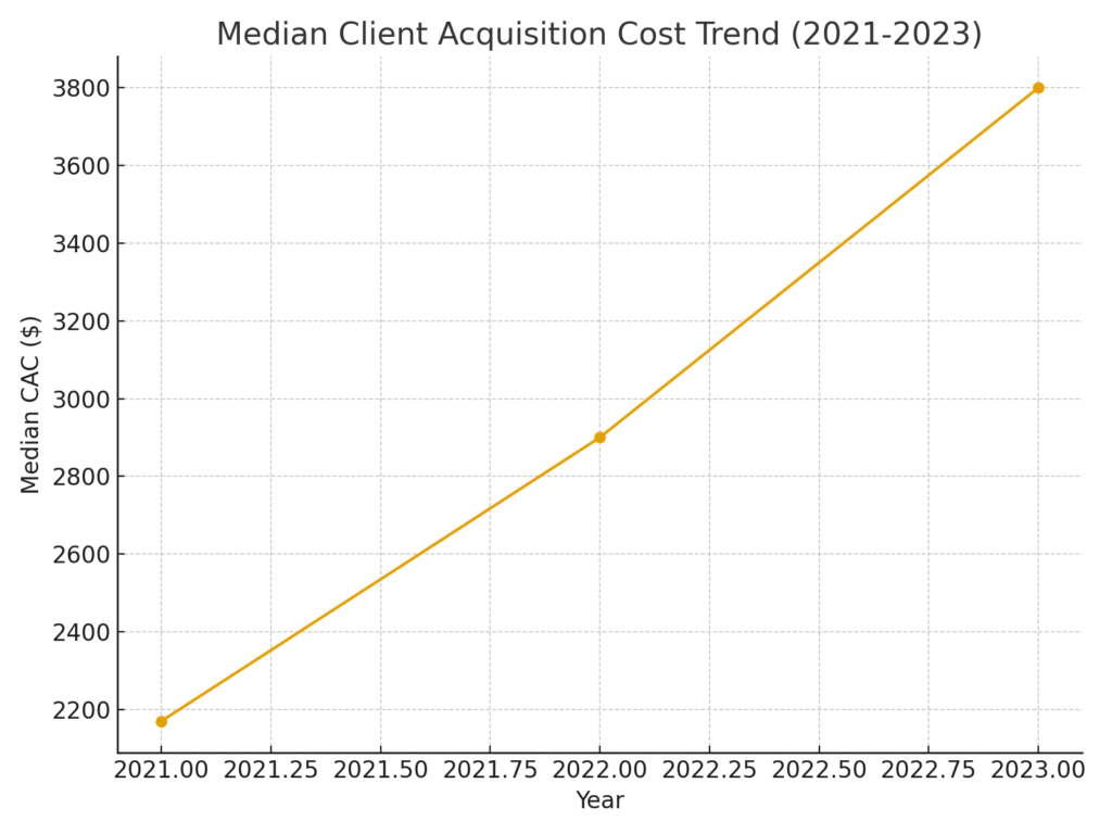 client_acquisition_cost_trend Investment advisor marketing statistics