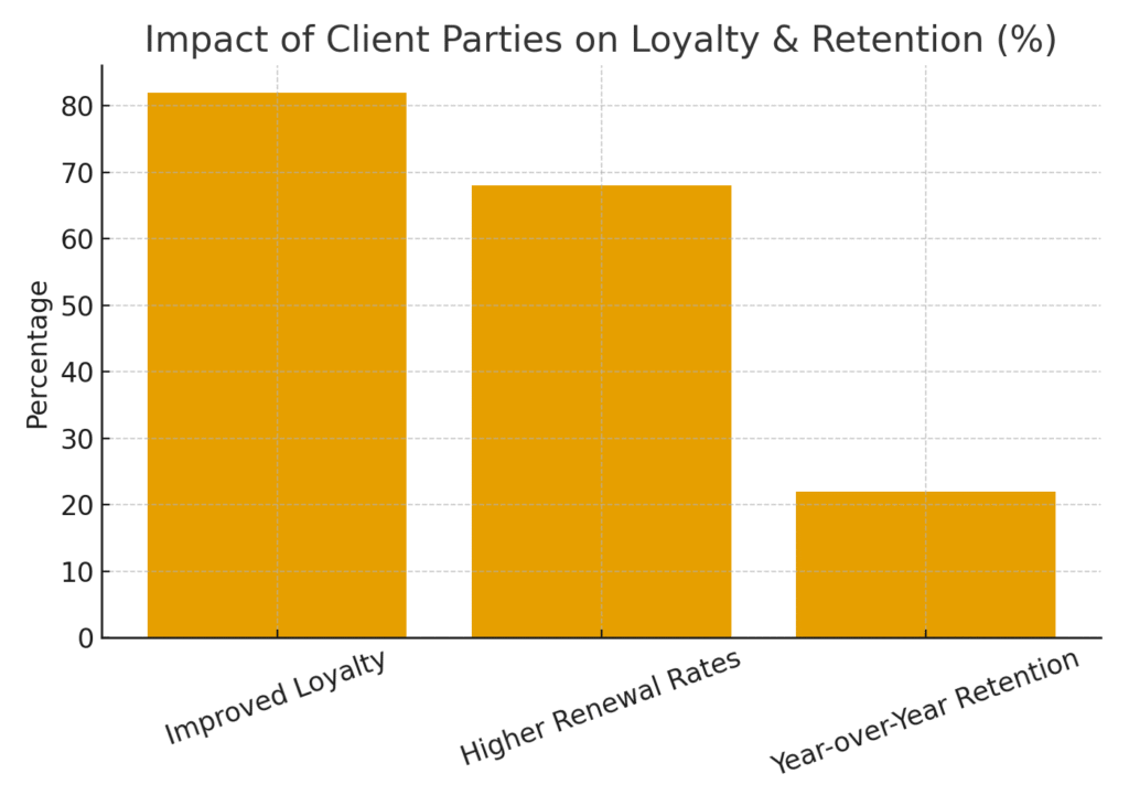client_party_loyalty_retention Client party marketing statistics