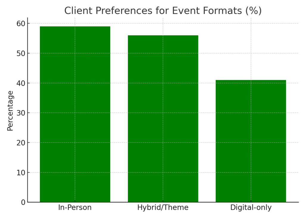 client_party_preferences Client party marketing statistics