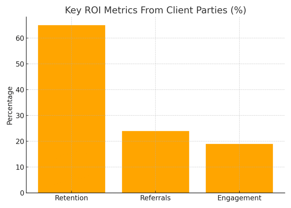 client_party_roi Client party marketing statistics