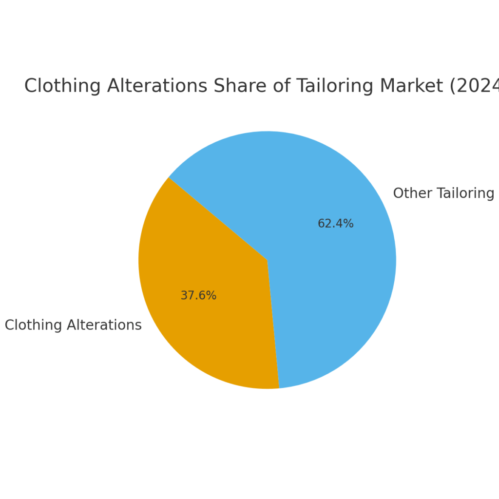 Seamstress Marketing Statistics