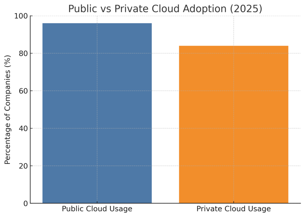 cloud_adoption Storage Platform Marketing Statistics