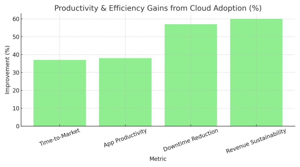 cloud_efficiency_gains PaaS marketing statistics