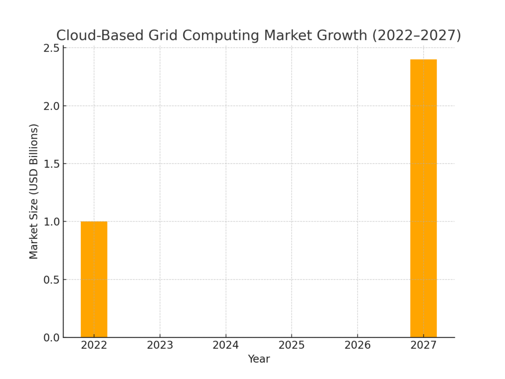cloud_grid_growth cloud grid growth