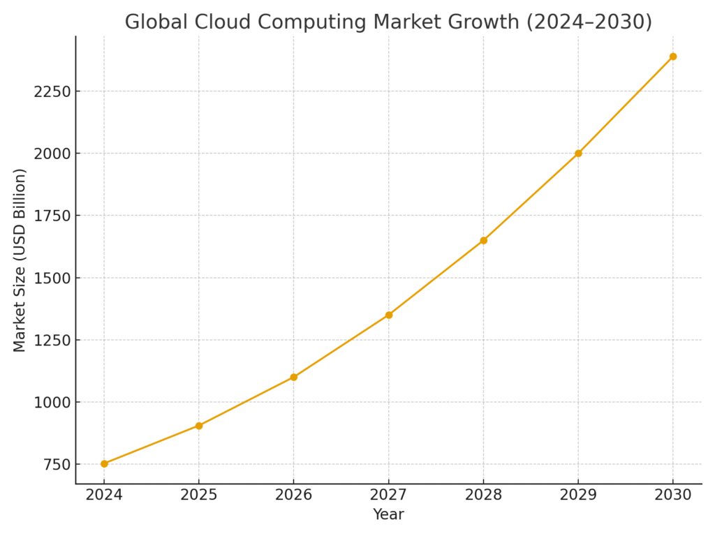 cloud_market_growth Cloud service marketing statistics