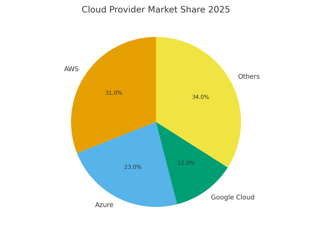 cloud_provider_share_2025 Cloud service marketing statistics
