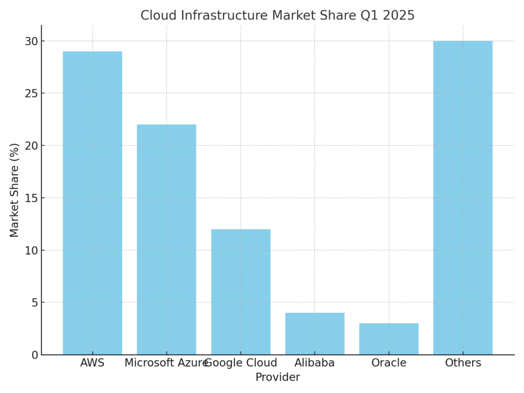 cloud_spending_q1_2025 IaaS marketing statistics