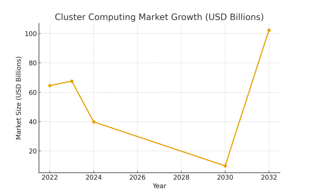 cluster_computing_market_growth Cluster computing marketing statistics