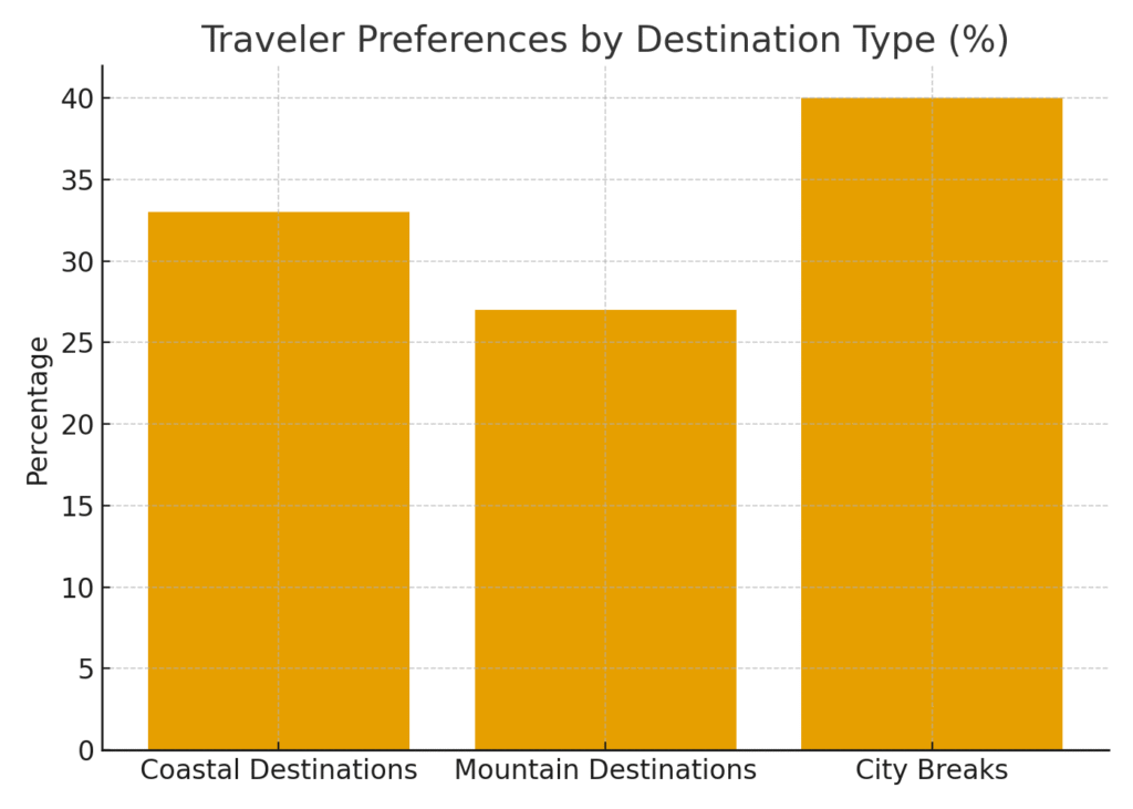 Coastal Marketing Statistics