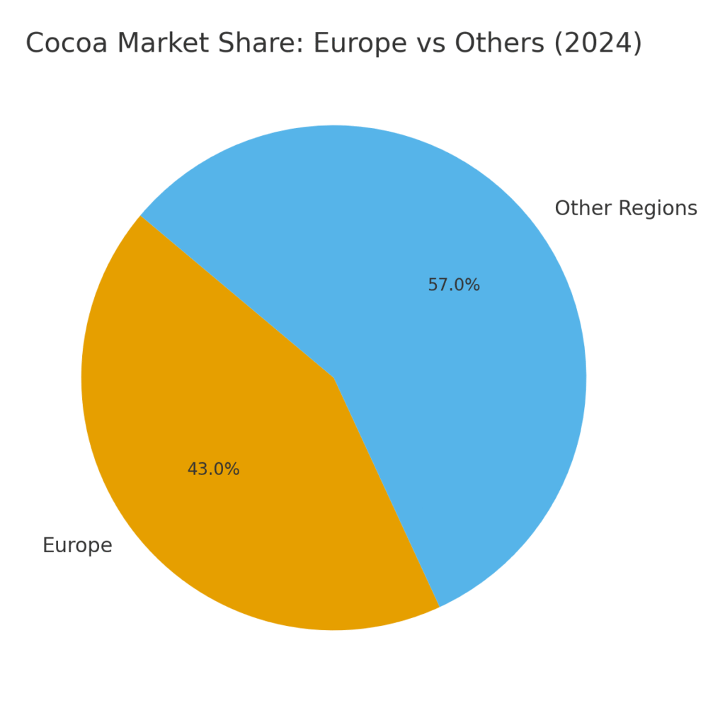 Cocoa Marketing Statistics