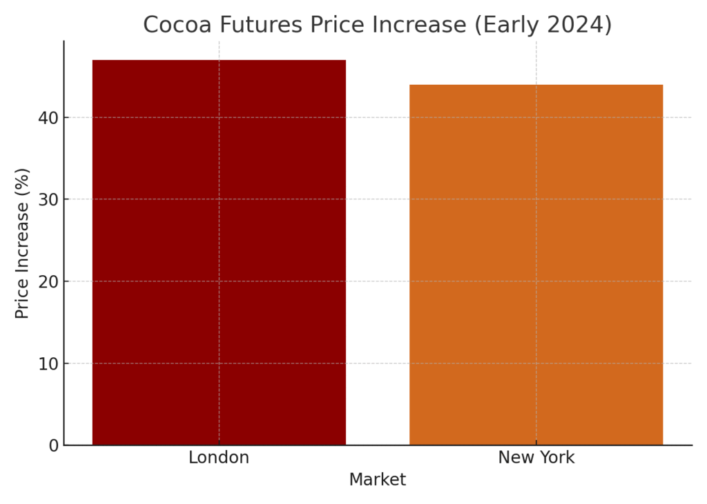 Cocoa Marketing Statistics