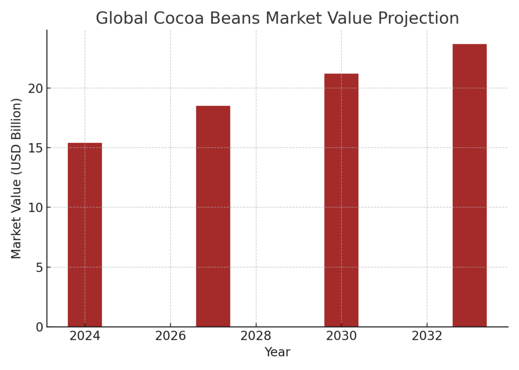 Cocoa Marketing Statistics