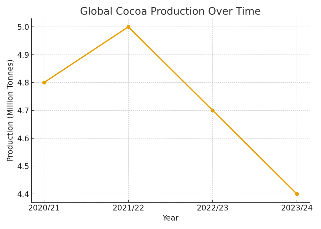 Cocoa Marketing Statistics