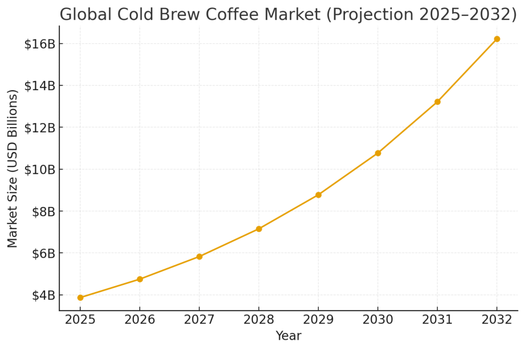 cold_brew_market_2025_2032 Coffee Marketing Statistics