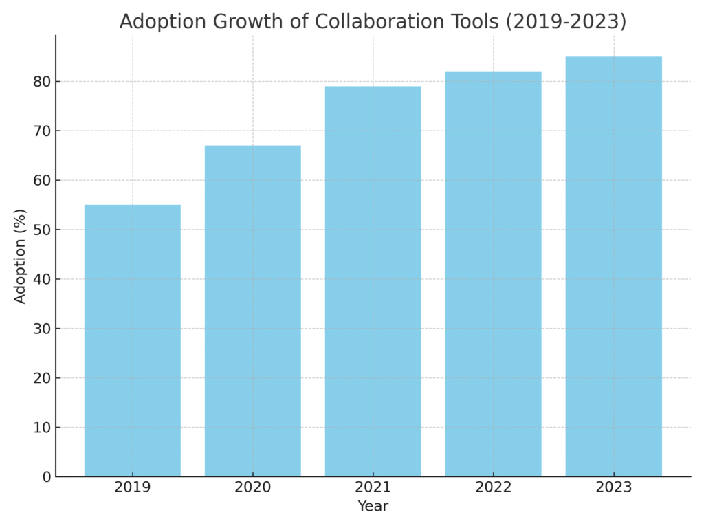 Collaboration Platform Marketing Statistics