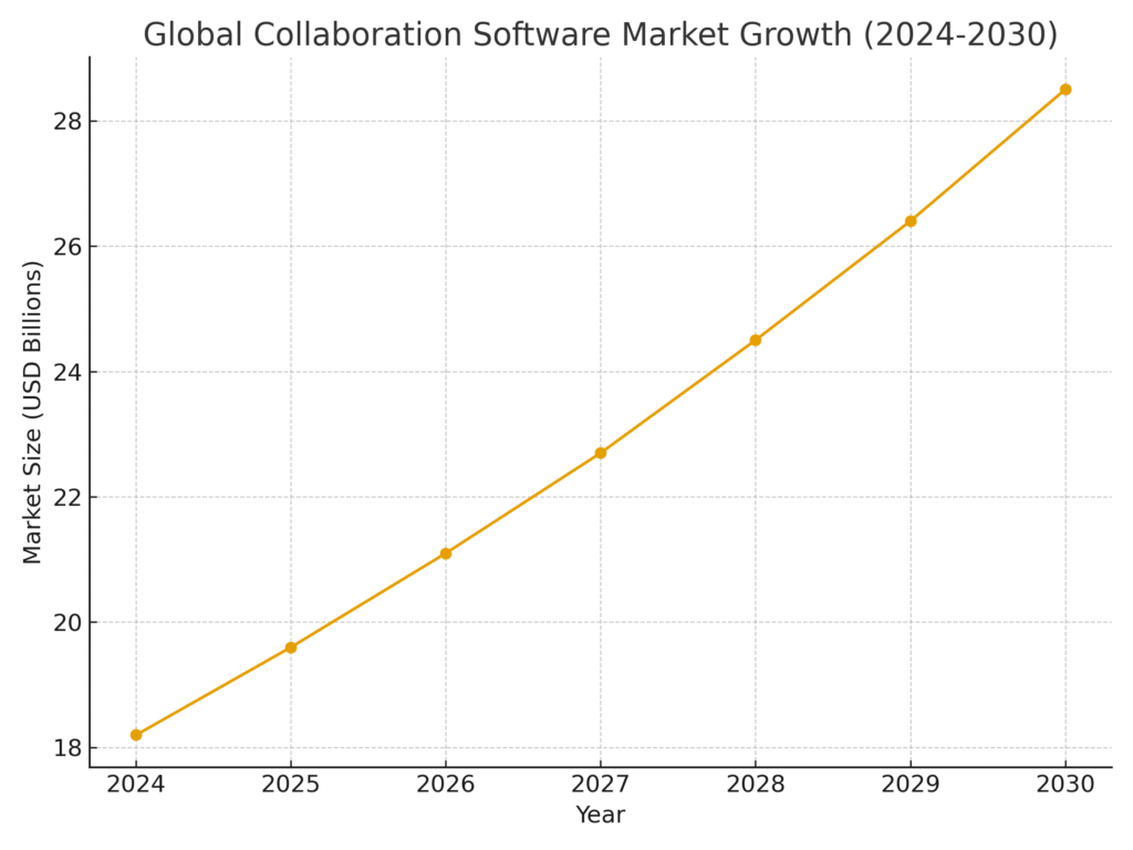 Collaboration Platform Marketing Statistics