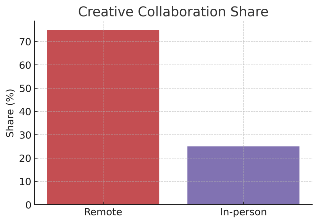collaboration_share Work-From-Home Marketing Creativity Statistics