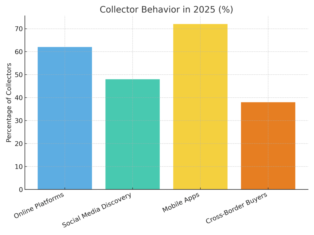 collector_behavior_2025 Collector Item Marketing Statistics