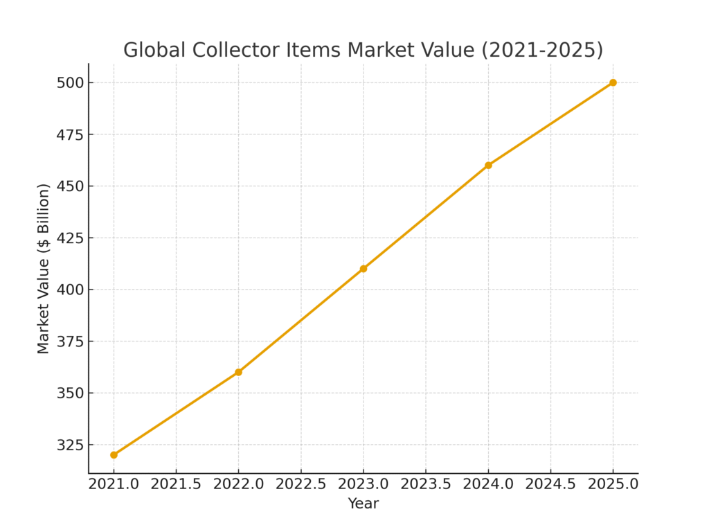 collector_items_market_value Collector Item Marketing Statistics