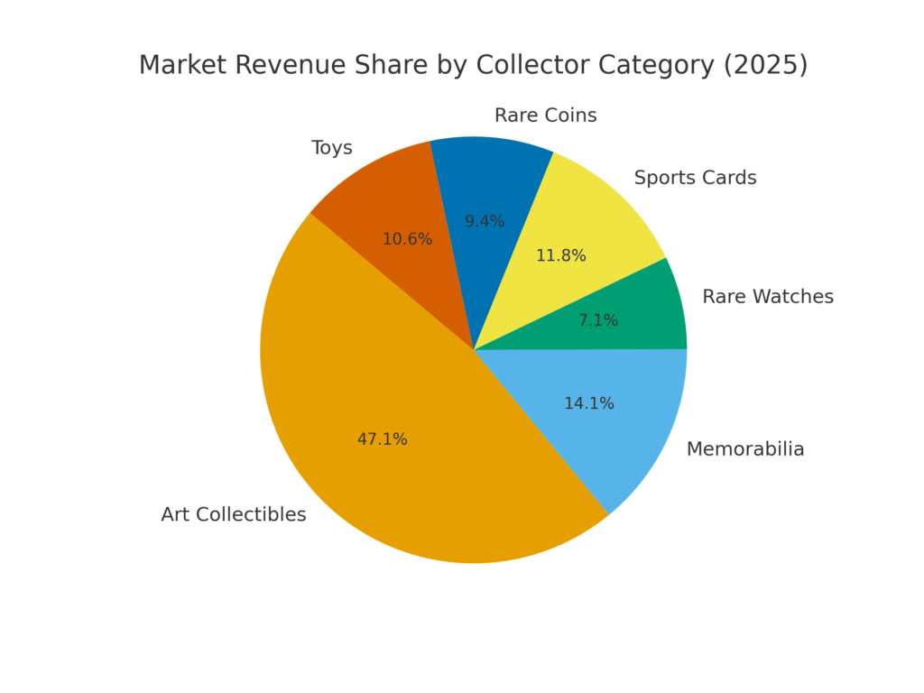 collector_market_share Collector Item Marketing Statistics