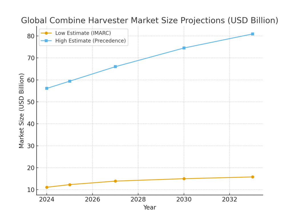 combine_market_size_projection Combine Harvester Marketing Statistics