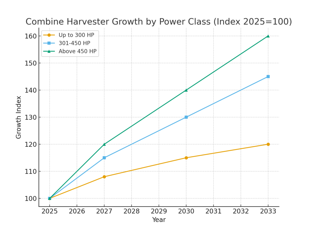 combine_power_class_growth Combine Harvester Marketing Statistics
