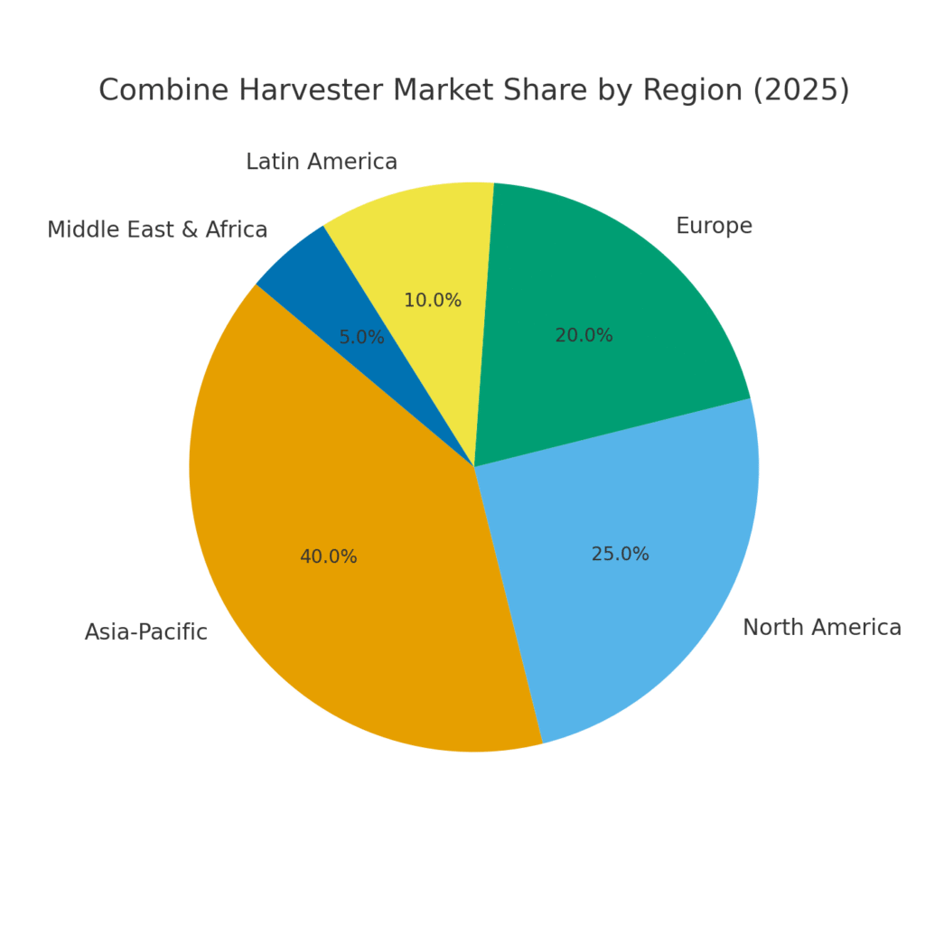 combine_region_share Combine Harvester Marketing Statistics