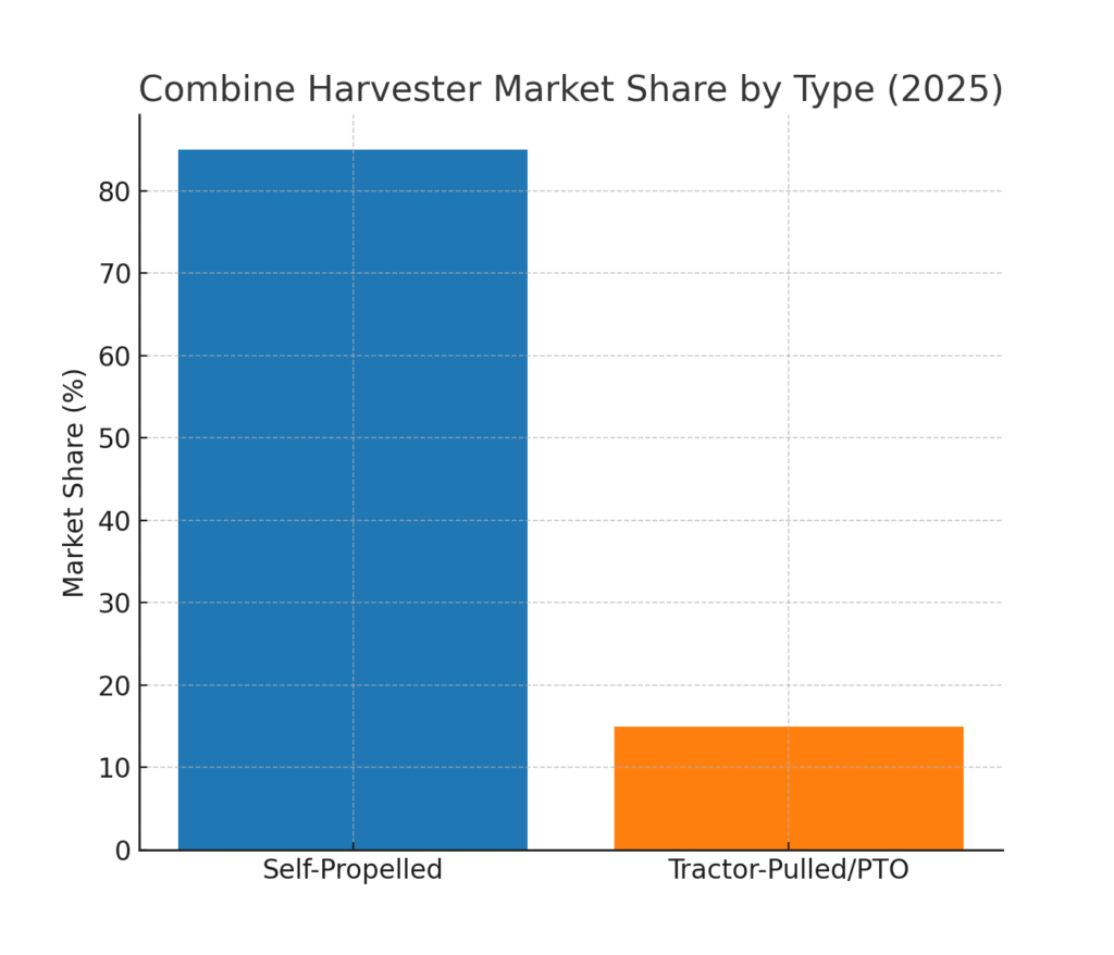 combine_type_share Combine Harvester Marketing Statistics