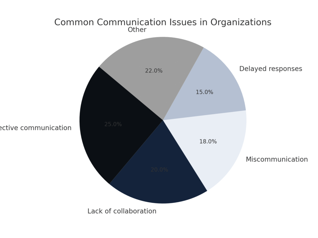 Communication training marketing statistics